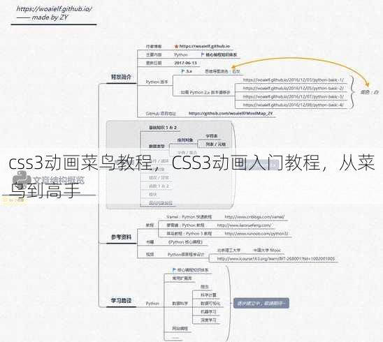css3动画菜鸟教程