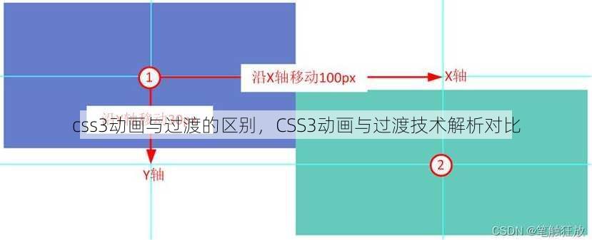 css3动画与过渡的区别
