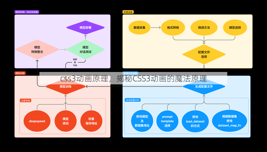 css3动画原理