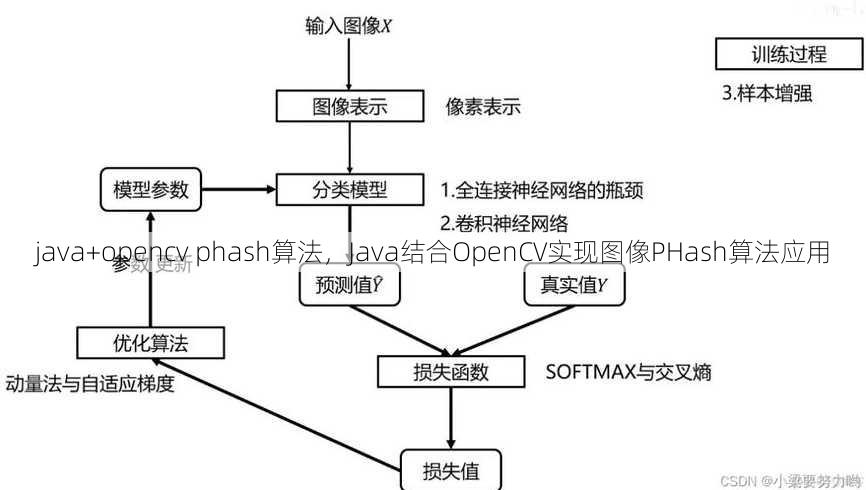 java+opencv phash算法