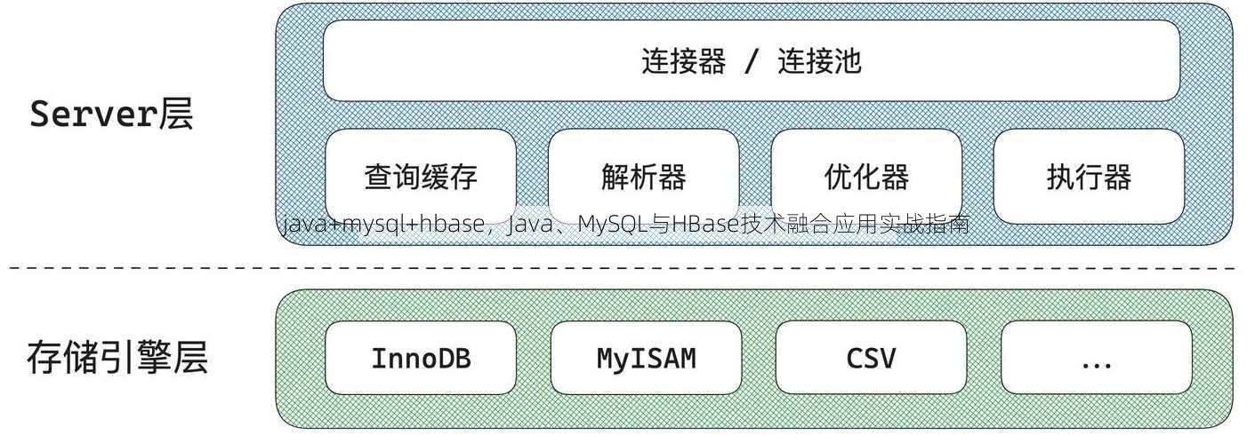 java+mysql+hbase