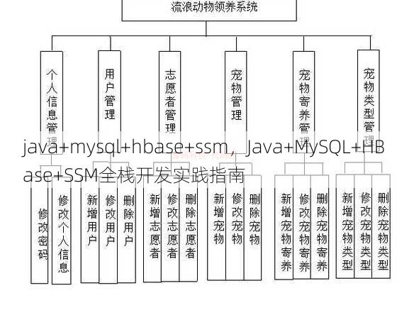 java+mysql+hbase+ssm