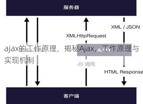 ajax的工作原理