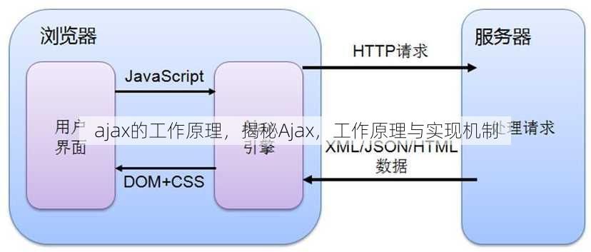 ajax的工作原理
