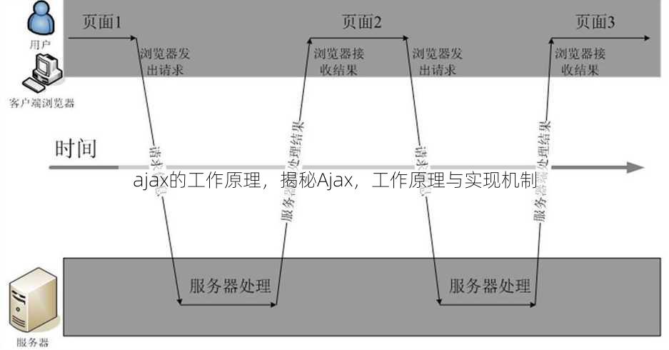 ajax的工作原理