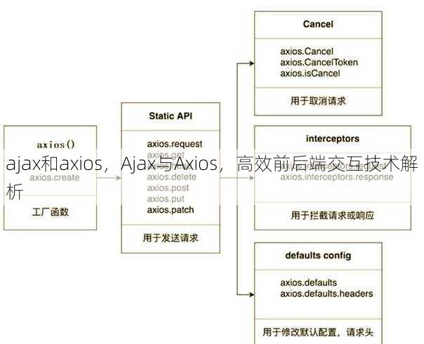 ajax和axios