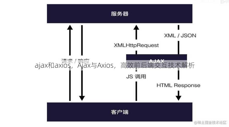 ajax和axios