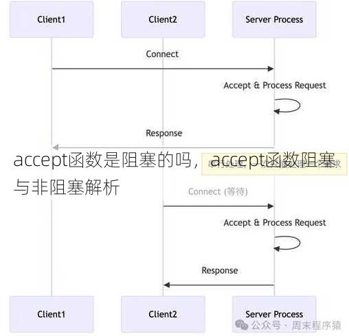 accept函数是阻塞的吗