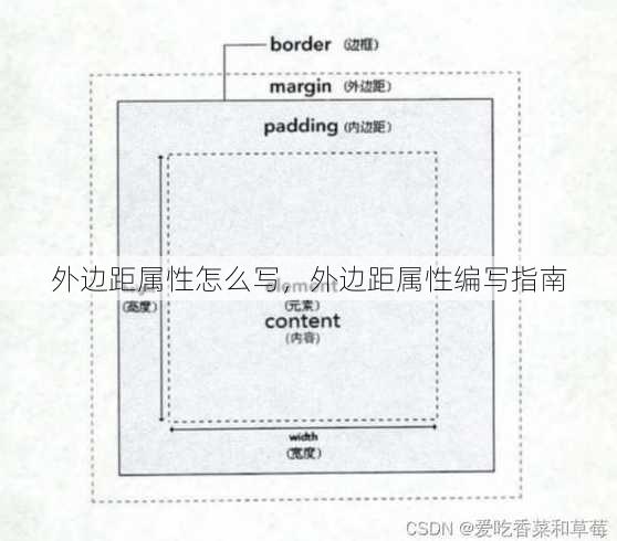 外边距属性怎么写