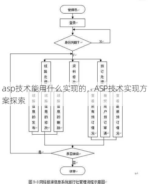 asp技术能用什么实现的