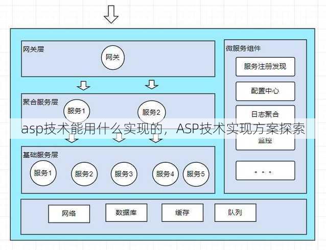 asp技术能用什么实现的