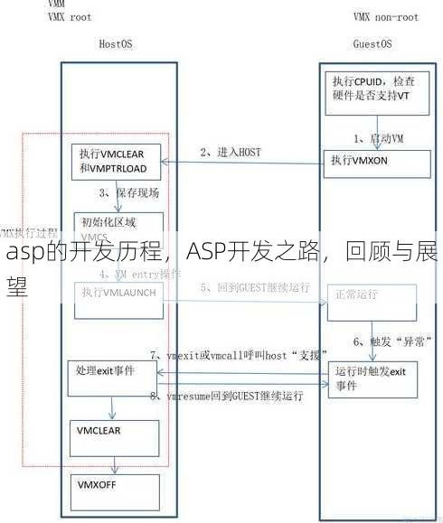 asp的开发历程