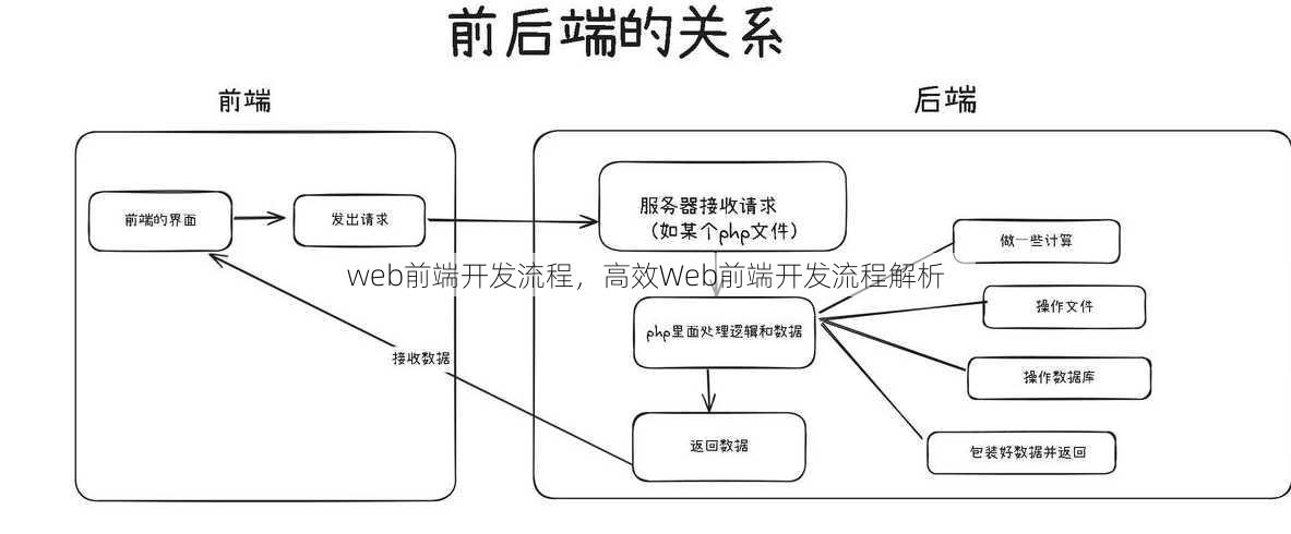 web前端开发流程
