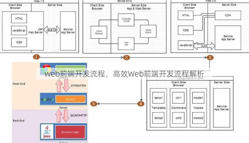 web前端开发流程