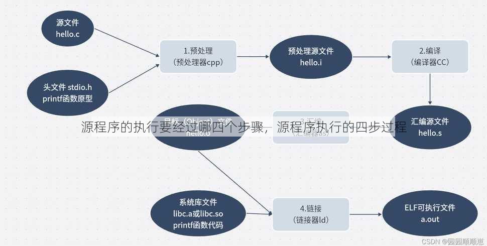 源程序的执行要经过哪四个步骤