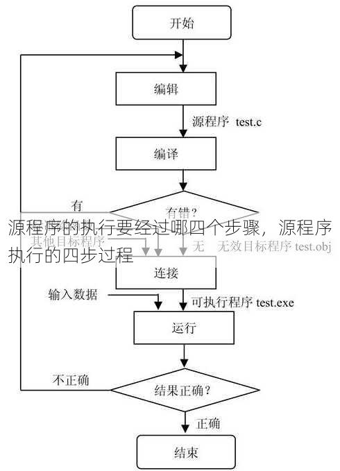 源程序的执行要经过哪四个步骤