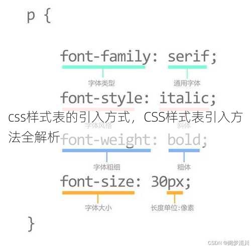 css样式表的引入方式