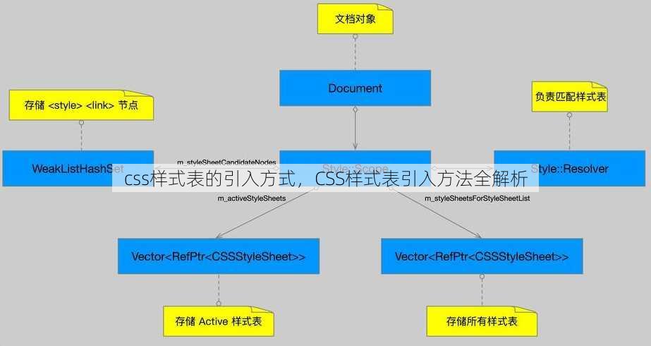 css样式表的引入方式