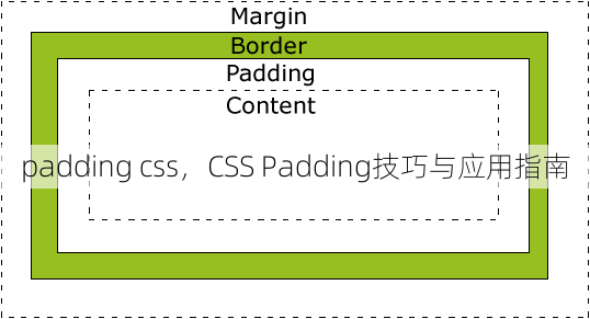 padding css
