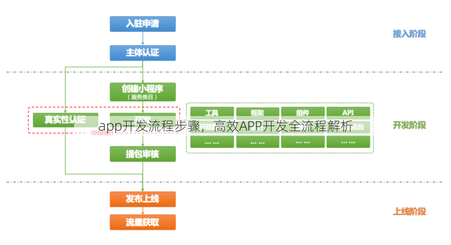 app开发流程步骤