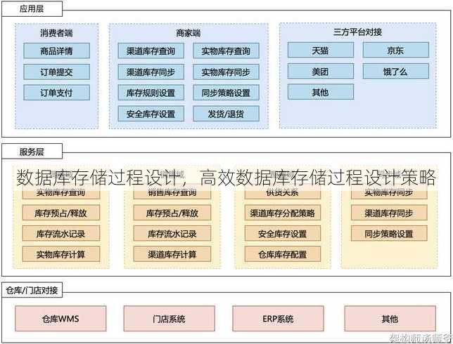 数据库存储过程设计