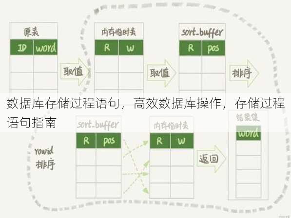 数据库存储过程语句