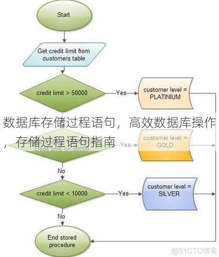 数据库存储过程语句