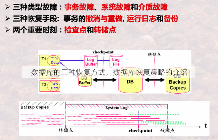 数据库的三种恢复方式