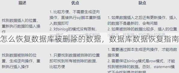 怎么恢复数据库被删除的数据