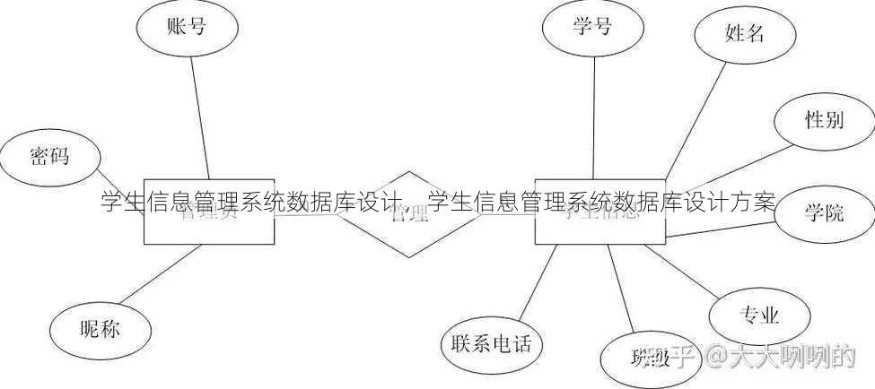 学生信息管理系统数据库设计