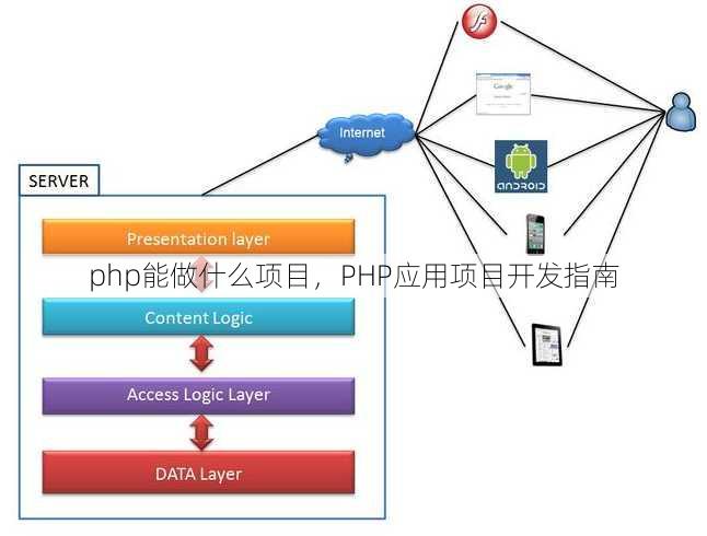 php能做什么项目