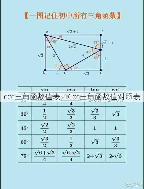 cot三角函数值表