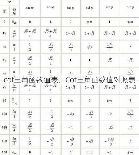 cot三角函数值表
