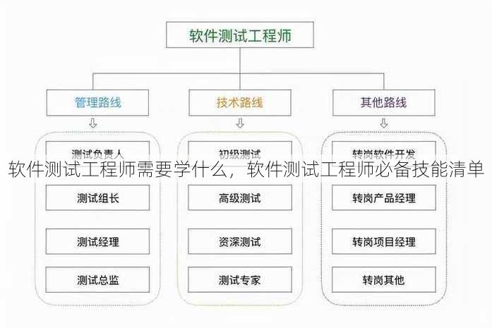 软件测试工程师需要学什么