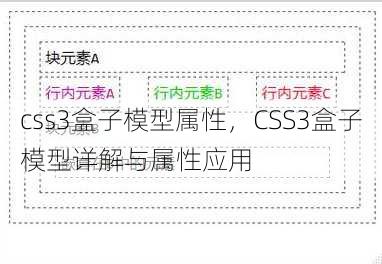 css3盒子模型属性
