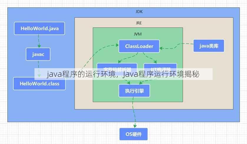 java程序的运行环境