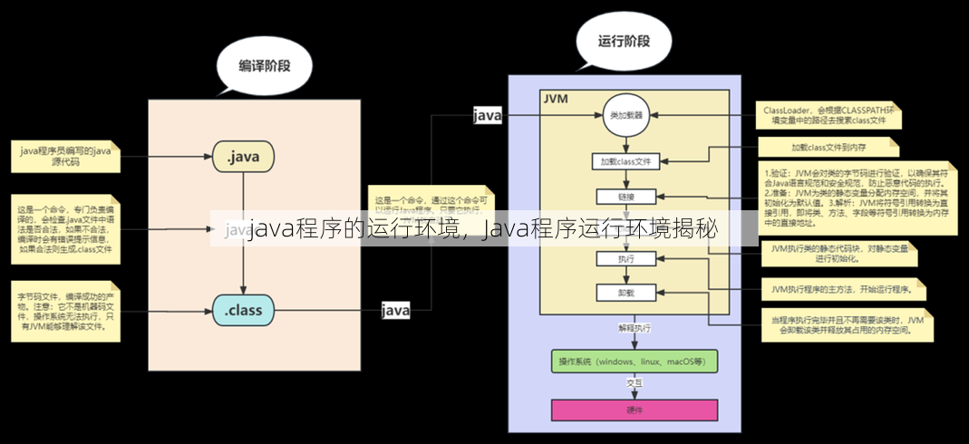 java程序的运行环境