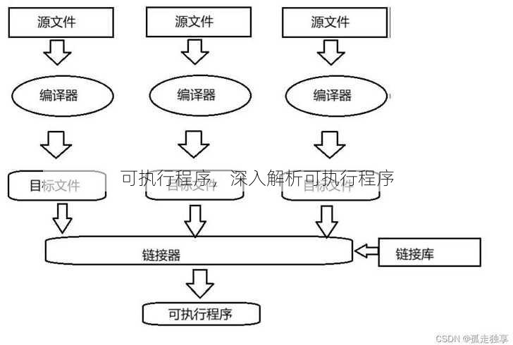 可执行程序