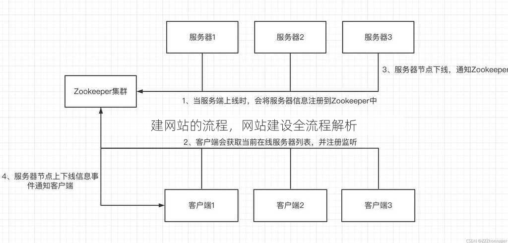 建网站的流程