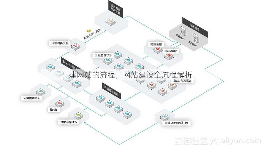 建网站的流程