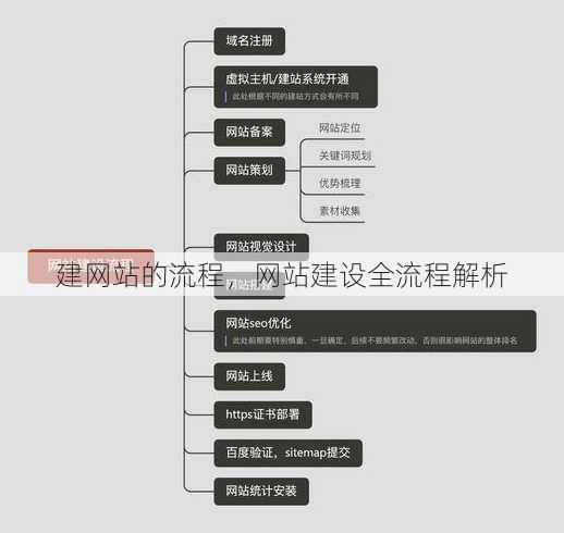 建网站的流程