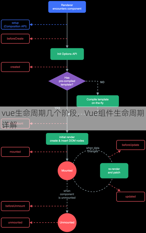 vue生命周期几个阶段