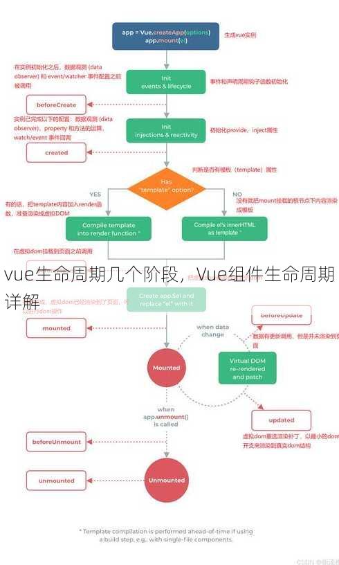 vue生命周期几个阶段