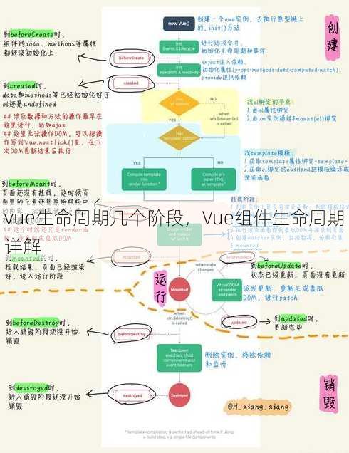 vue生命周期几个阶段