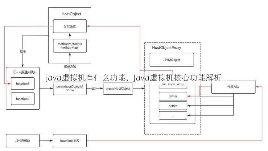 java虚拟机有什么功能