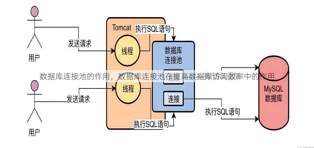 数据库连接池的作用