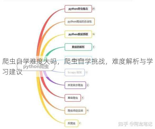 爬虫自学难度大吗