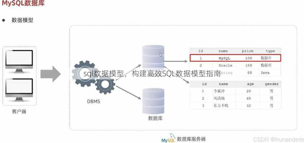 sql数据模型