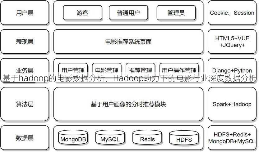 基于hadoop的电影数据分析