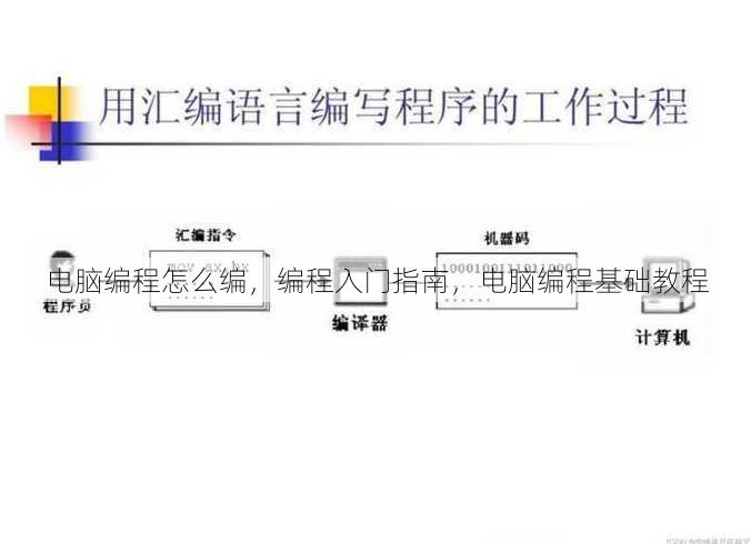 电脑编程怎么编